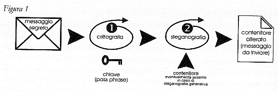schema grafico dei passaggi: messaggio segreto - crittografia - steganografia - file contenitore alterato risultante